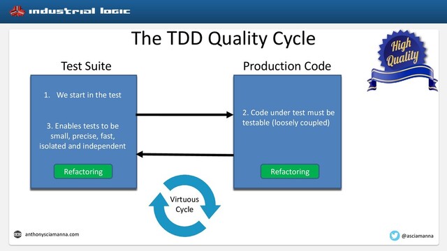 The TDD Quality Cycle
Test Suite Production Code
2. Code under test must be
testable (loosely coupled)
Refactoring
Refactoring
3. Enables tests to be
small, precise, fast,
isolated and independent
Virtuous
Cycle
1. We start in the test
@asciamanna
anthonysciamanna.com
