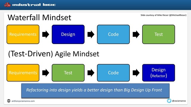 Refactoring into design yields a better design than Big Design Up Front
Requirements Design Code Test
Waterfall Mindset
Requirements Test Code
Design
(Refactor)
(Test-Driven) Agile Mindset
Slide courtesy of Mike Rieser (@MichaelRieser)
anthonysciamanna.com @asciamanna
