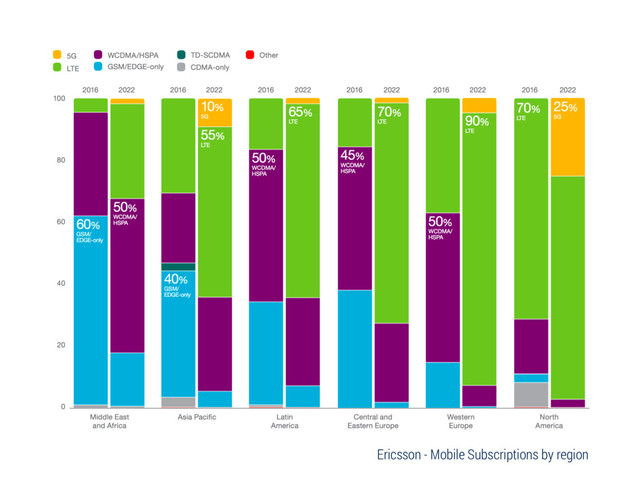 Ericsson - Mobile Subscriptions by region
