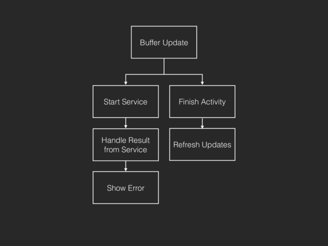 Buffer Update
Start Service Finish Activity
Handle Result
from Service
Refresh Updates
Show Error
