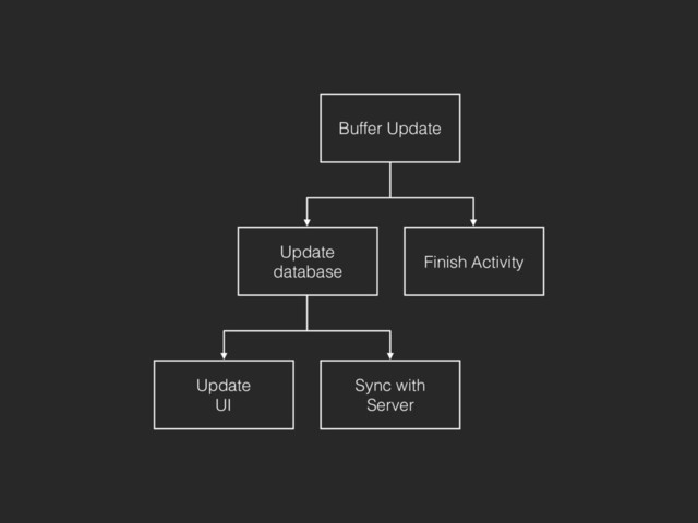 Update
database
Finish Activity
Sync with
Server
Update
UI
Buffer Update
