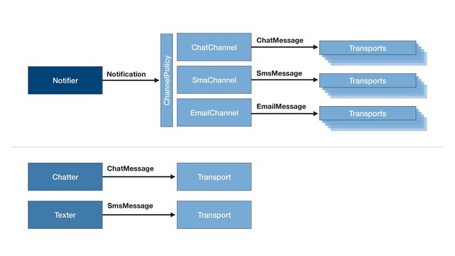 ChannelPolicy
ChatChannel
SmsChannel
EmailChannel
Notiﬁer
Notiﬁcation
ChatMessage
SmsMessage
EmailMessage
Texter Transport
SmsMessage
Transport
ChatMessage
Chatter
Transports
Transports
Transports
