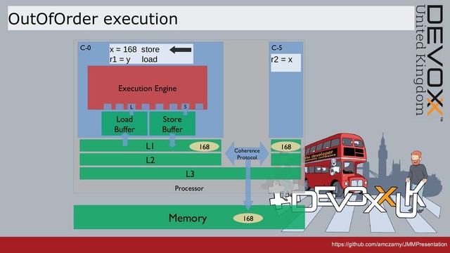 https://github.com/amczarny/JMMPresentation
https://github.com/amczarny/JMMPresentation
Processor
OutOfOrder execution
C-0
Execution Engine
Store
Buffer
L1
L2
L3
C-5
L S
Load
Buffer
Memory
r2 = x
x = 168 store
r1 = y load
Coherence
Protocol
168 168
168
