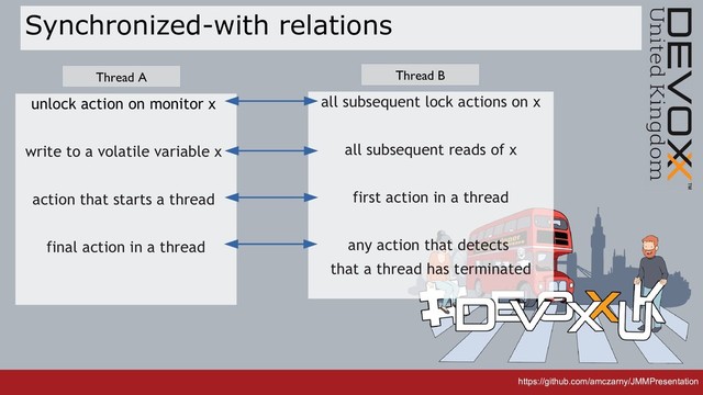 https://github.com/amczarny/JMMPresentation
https://github.com/amczarny/JMMPresentation
Synchronized-with relations
unlock action on monitor x
write to a volatile variable x
action that starts a thread
final action in a thread
all subsequent lock actions on x
all subsequent reads of x
first action in a thread
any action that detects
that a thread has terminated
Thread A Thread B

