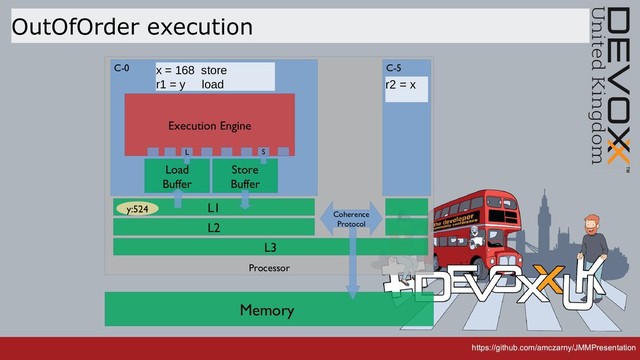 https://github.com/amczarny/JMMPresentation
https://github.com/amczarny/JMMPresentation
Processor
OutOfOrder execution
C-0
Execution Engine
Store
Buffer
L1
L2
L3
C-5
L S
Load
Buffer
Memory
r2 = x
y:524
Coherence
Protocol
x = 168 store
r1 = y load
