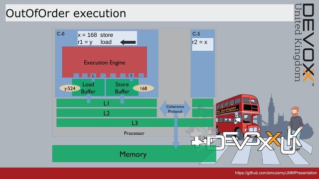 https://github.com/amczarny/JMMPresentation
https://github.com/amczarny/JMMPresentation
Processor
OutOfOrder execution
C-0
Execution Engine
Store
Buffer
L1
L2
L3
C-5
L S
Load
Buffer
Memory
r2 = x
y:524
x = 168 store
r1 = y load
Coherence
Protocol
168
