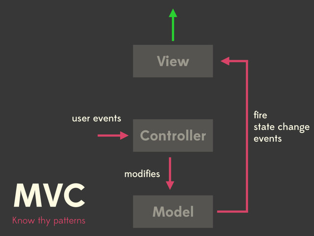 Know thy patterns
View
Controller
Model
user events
modiﬁes
ﬁre
state change
events
MVC
