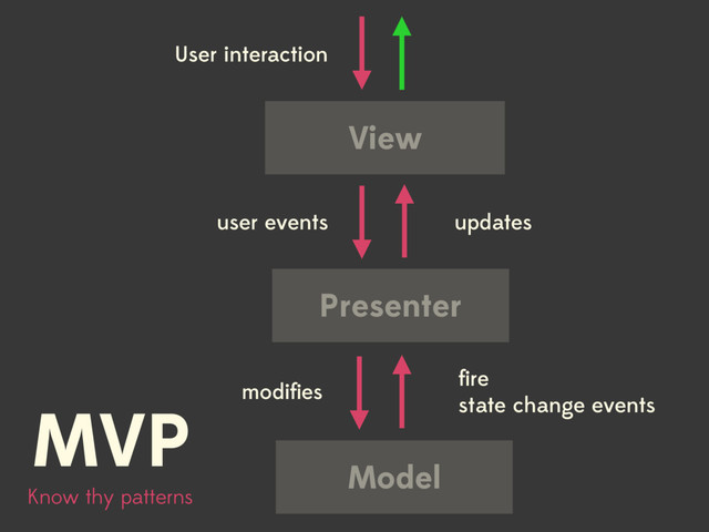 Know thy patterns
MVP
View
Presenter
Model
User interaction
user events
modiﬁes
ﬁre
state change events
updates
