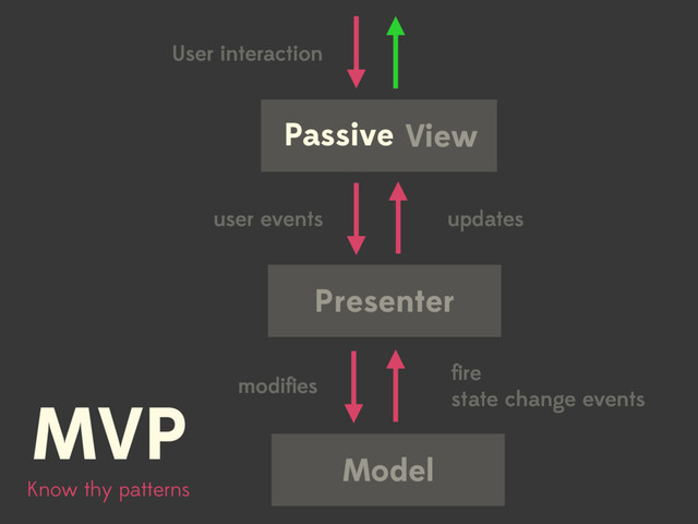 View
Presenter
Model
User interaction
user events
modiﬁes
ﬁre
state change events
updates
Know thy patterns
MVP
Passive
