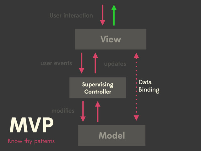View
Model
User interaction
Know thy patterns
MVP
user events
modiﬁes
updates
Supervising 
Controller
Data
Binding
