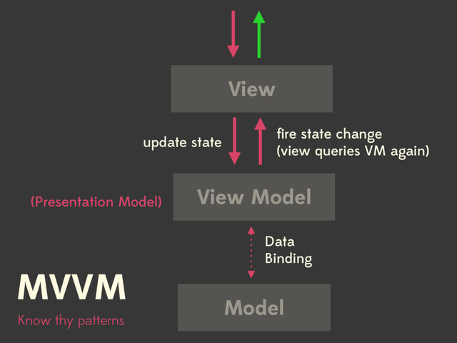 View
Model
Know thy patterns
MVVM
Data
Binding
View Model
update state
ﬁre state change
(view queries VM again)
(Presentation Model)
