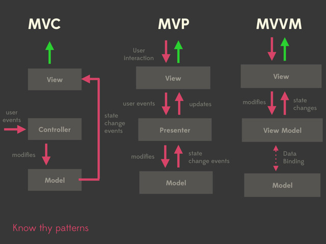MVVM
MVC MVP
View
Controller
Model
user
events
modiﬁes
state
change
events
View
Presenter
Model
User
interaction
user events
modiﬁes state
change events
updates
View
Model
View Model
modiﬁes state
changes
Know thy patterns
Data
Binding
