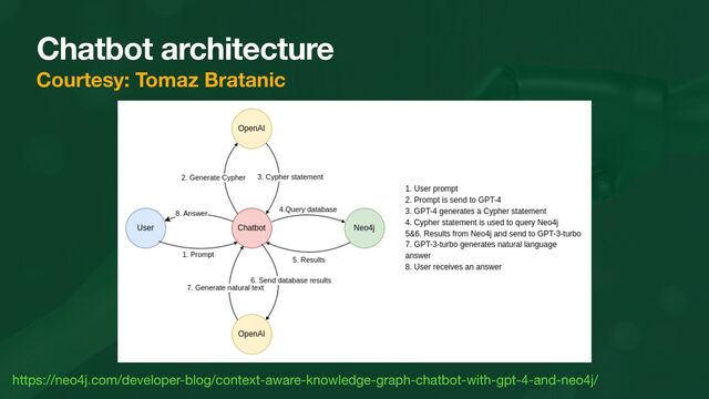 Chatbot architecture
Courtesy: Tomaz Bratanic
https://neo4j.com/developer-blog/context-aware-knowledge-graph-chatbot-with-gpt-4-and-neo4j/
