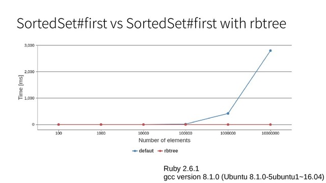 SortedSet#first vs SortedSet#first with rbtree
Ruby 2.6.1
gcc version 8.1.0 (Ubuntu 8.1.0-5ubuntu1~16.04)

