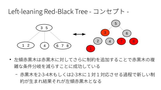Left-leaning Red-Black Tree - コンセプト -
● 左傾赤黒木は赤黒木に対してさらに制約を追加することで赤黒木の複
雑な条件分岐を減らすことに成功している
– 赤黒木を2-3-4木もしくは2-3木に１対１対応させる過程で新しい制
約が生まれ結果それが左傾赤黒木となる
1
2
5
4
6
7 8
3
1 2
3 5
4 6 7 8
