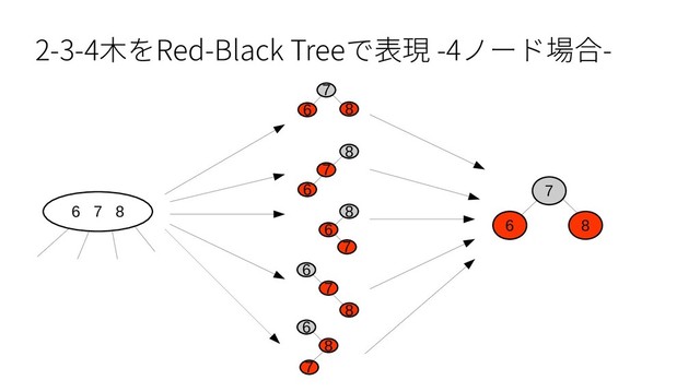 2-3-4木をRed-Black Treeで表現 -4ノード場合-
8
7
6 7 8
6 7
3
6
8
6
8
7
8
6
7
6
7
8
6
8
7
