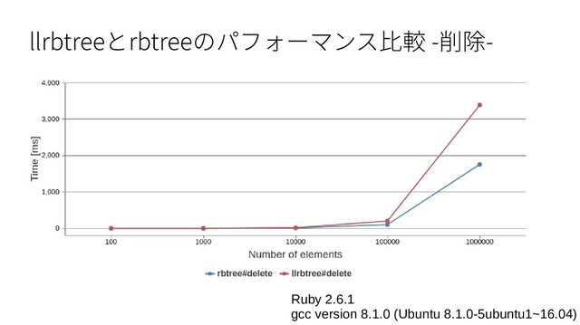 llrbtreeとrbtreeのパフォーマンス比較 -削除-
Ruby 2.6.1
gcc version 8.1.0 (Ubuntu 8.1.0-5ubuntu1~16.04)
