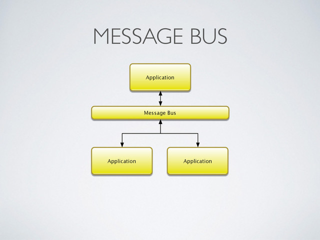 MESSAGE BUS
Application
Application
Application
Message Bus
