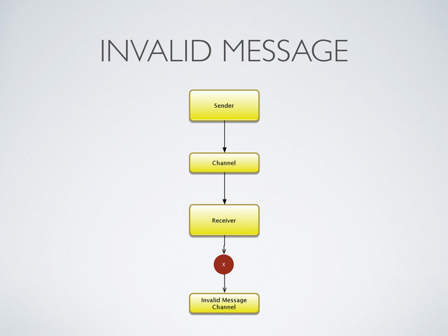 INVALID MESSAGE
Channel
Receiver
Sender
X
Invalid Message
Channel
