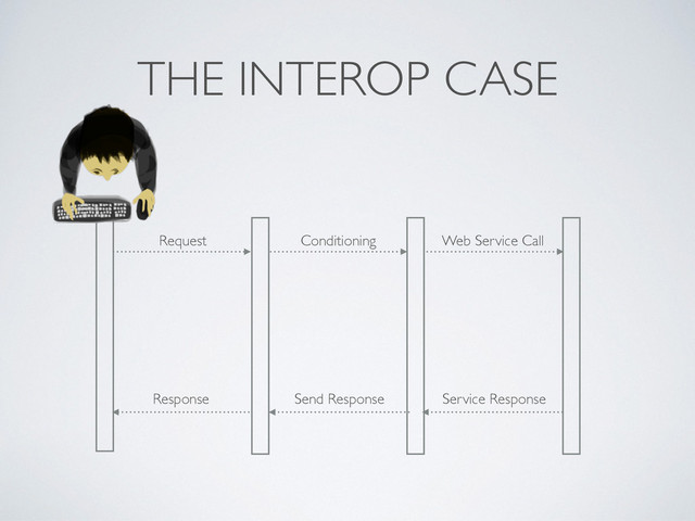 THE INTEROP CASE
Request Conditioning
Service Response
Response
Web Service Call
Send Response
