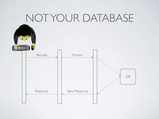 NOT YOUR DATABASE
Request Process
Response Send Response
DB
