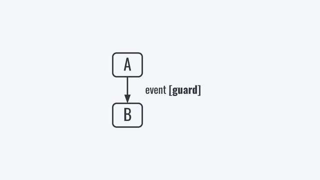 A
B
event [guard]
