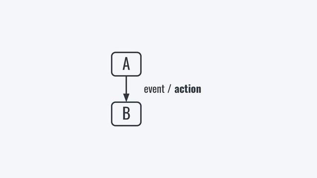 A
B
event / action
