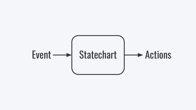 Statechart
Event Actions

