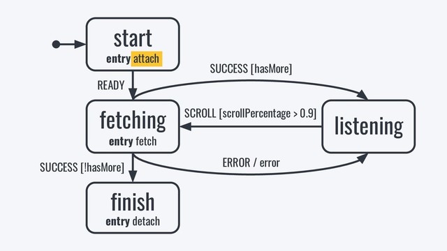 start
entry attach
listening
finish
SUCCESS [!hasMore]
SUCCESS [hasMore]
ERROR / error
SCROLL [scrollPercentage > 0.9]
READY
fetching
entry fetch
entry detach
