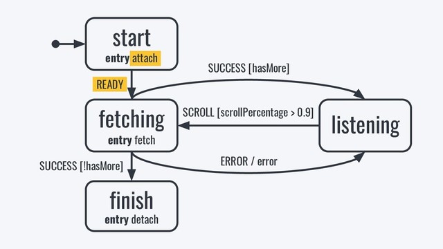 start
entry attach
READY
SUCCESS [hasMore]
listening
finish
SUCCESS [!hasMore] ERROR / error
SCROLL [scrollPercentage > 0.9]
fetching
entry fetch
entry detach
