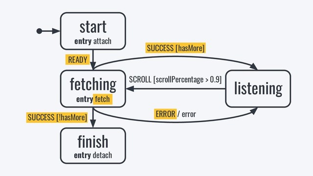 ERROR / error
SUCCESS [!hasMore]
SUCCESS [hasMore]
entry fetch
fetching
READY
start
entry attach
listening
finish
SCROLL [scrollPercentage > 0.9]
entry detach
