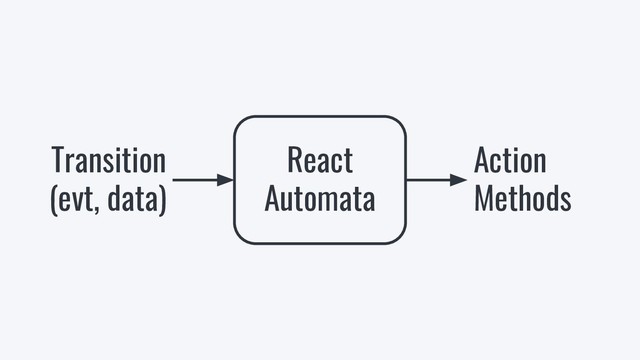 React
Automata
Transition
(evt, data)
Action
Methods
