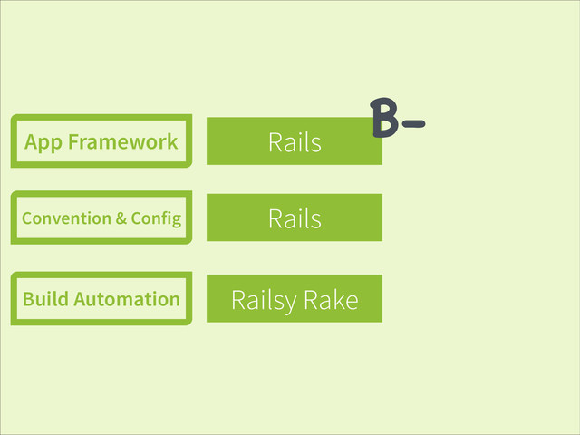Rails
Rails
Railsy Rake
App Framework
Convention & Config
Build Automation
B-
