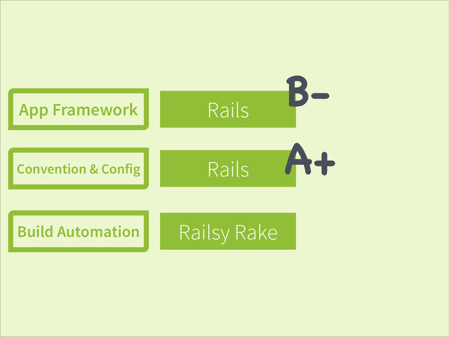 Rails
Rails
Railsy Rake
App Framework
Convention & Config
Build Automation
B-
A+
