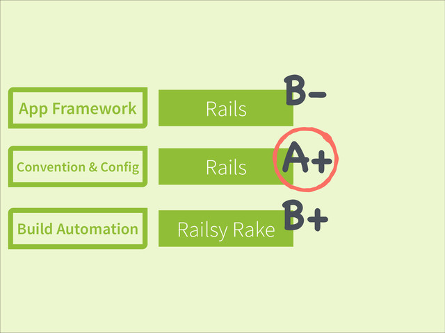 Rails
Rails
Railsy Rake
App Framework
Convention & Config
Build Automation
B+
B-
A+
