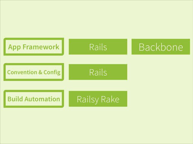 Rails
Rails
Railsy Rake
App Framework
Convention & Config
Build Automation
Backbone
