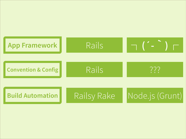 Rails
Rails
Railsy Rake
App Framework
Convention & Config
Build Automation Node.js (Grunt)
???
Backbone
Ember
Angular
ᵇ(´-ʆ)ᵃ 
