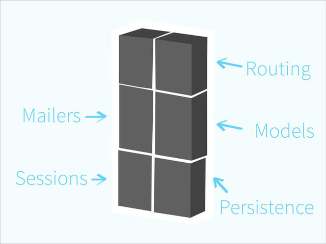 Routing
Models
Persistence
Sessions
Mailers
