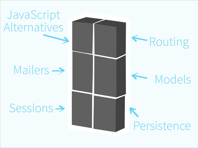 Routing
Models
Persistence
Sessions
Mailers
JavaScript
Alternatives
