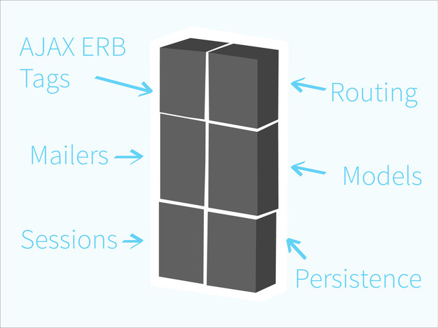 Routing
Models
Persistence
Sessions
Mailers
AJAX ERB
Tags
