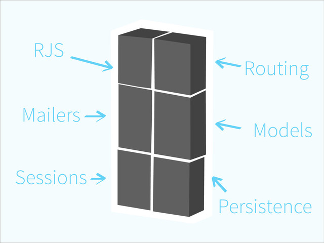 Routing
Models
Persistence
Sessions
Mailers
RJS
