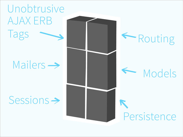 Routing
Models
Persistence
Sessions
Mailers
AJAX ERB
Tags
Unobtrusive
