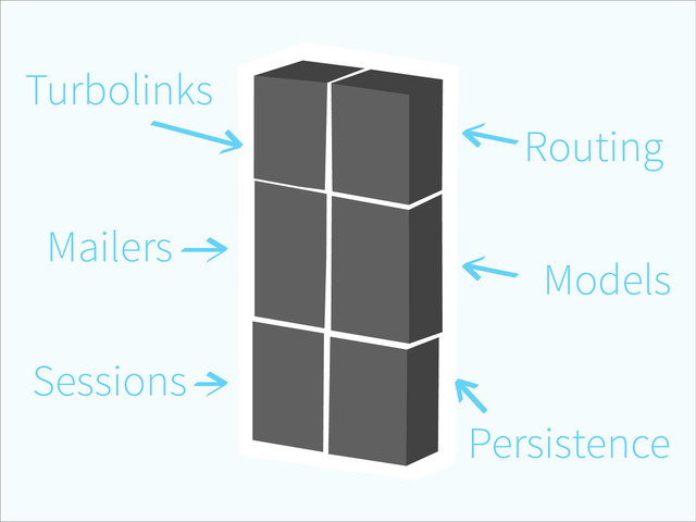 Routing
Models
Persistence
Sessions
Mailers
Turbolinks
