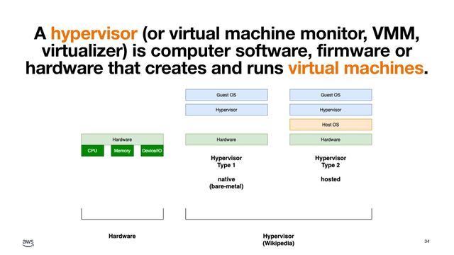 © 2022, Amazon Web Services, Inc. or its affiliates.
A hypervisor (or virtual machine monitor, VMM,
virtualizer) is computer software, firmware or
hardware that creates and runs virtual machines.
34
