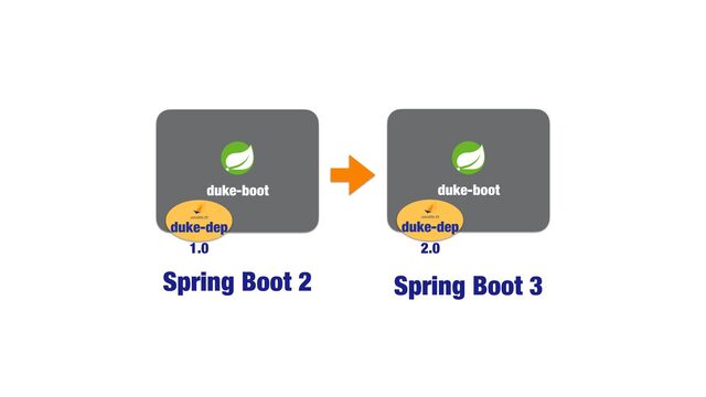 Spring Boot 2
duke-boot
duke-dep
Spring Boot 3
duke-boot
duke-dep
2.0
1.0
