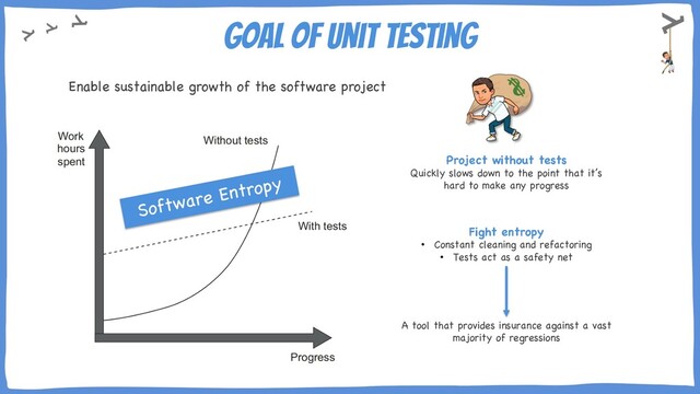Goal of Unit Testing
Enable sustainable growth of the software project
Project without tests
Quickly slows down to the point that it’s
hard to make any progress
Software Entropy
Fight entropy
• Constant cleaning and refactoring
• Tests act as a safety net
A tool that provides insurance against a vast
majority of regressions
