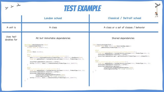 Test example
London school Classical / Detroit school
A unit is A class
Uses test
doubles for
A class or a set of classes / behavior
All but immutable dependencies Shared dependencies
class ClassicalCustomerTests {
private final Store store = new Store(HashMap.empty())
.addInventory(ProductType.Book, 10);
@Test
void it_should_purchase_successfully_when_enough_inventory() {
final var updatedStore = CustomerService.purchase(store, ProductType.Book, 6);
assertThat(updatedStore.isSuccess()).isTrue();
assertThat(updatedStore.get().getInventoryFor(ProductType.Book)).isEqualTo(4);
}
@Test
void it_should_fail_when_not_enough_inventory() {
final var updatedStore = CustomerService.purchase(store, ProductType.Book, 11);
assertThat(updatedStore.isFailure()).isTrue();
assertThat(updatedStore.getCause())
.isInstanceOf(IllegalArgumentException.class)
.hasMessageContaining("Not enough inventory");
}
}
@ExtendWith(MockitoExtension.class)
class LondonCustomerTests {
private final int QUANTITY = 6;
@Mock
private Store storeMock;
@Test
void it_should_purchase_successfully_when_enough_inventory() {
when(storeMock.hasEnoughInventory(ProductType.Book, QUANTITY)).thenReturn(true);
final var updatedStore = CustomerService.purchase(storeMock, ProductType.Book, 6);
assertThat(updatedStore.isSuccess()).isTrue();
verify(storeMock, times(1)).removeInventory(ProductType.Book, QUANTITY);
}
@Test
void it_should_fail_when_not_enough_inventory() {
final var updatedStore = CustomerService.purchase(storeMock, ProductType.Book, 11);
assertThat(updatedStore.isFailure()).isTrue();
assertThat(updatedStore.getCause())
.isInstanceOf(IllegalArgumentException.class)
.hasMessageContaining("Not enough inventory");
verify(storeMock, never()).removeInventory(ProductType.Book, QUANTITY);
}
}
