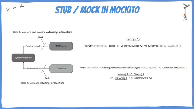 Stub / Mock in mockito
Help to emulate and examine outcoming interactions
Help to emulate incoming interactions
when(storeMock.hasEnoughInventory(ProductType.Book, QUANTITY)).thenReturn(true);
when() / then()
Or given() in BDDMockito
verify()
verify(storeMock, times(1)).removeInventory(ProductType.Book, QUANTITY);
