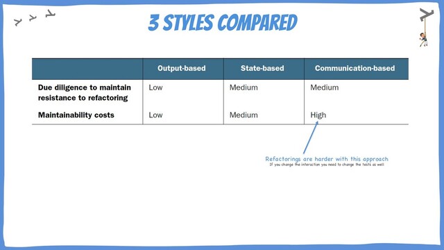 3 styles compared
Refactorings are harder with this approach
If you change the interaction you need to change the tests as well
