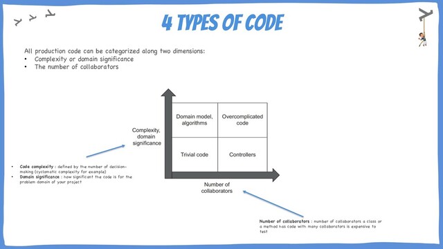 4 types of code
All production code can be categorized along two dimensions:
• Complexity or domain significance
• The number of collaborators
• Code complexity : defined by the number of decision-
making (cyclomatic complexity for example)
• Domain significance : how significant the code is for the
problem domain of your project
Number of collaborators : number of collaborators a class or
a method has code with many collaborators is expensive to
test
